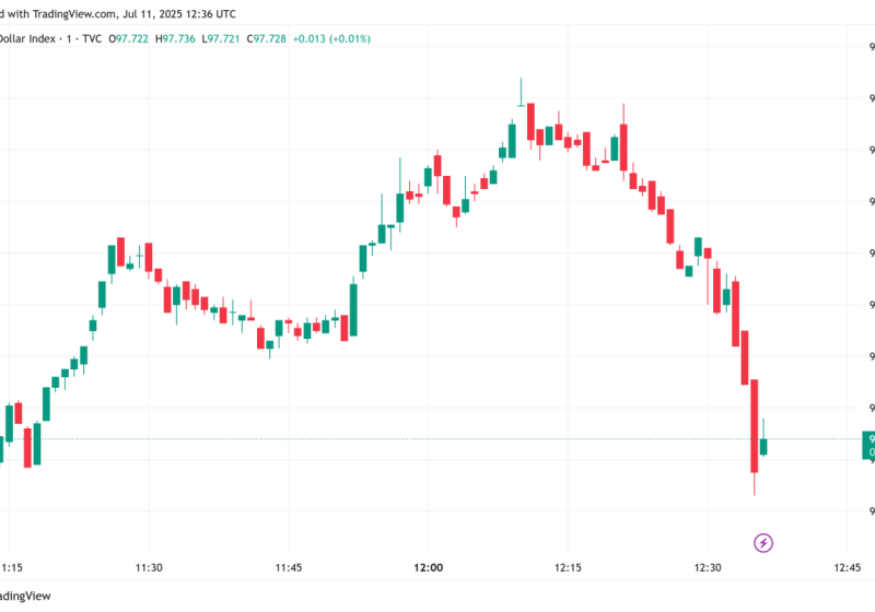 DXY Index